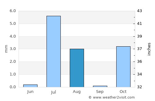 Khūgyāṉī average rain in August