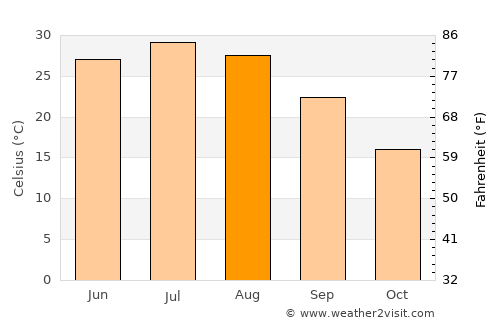 Khūgyāṉī average temperature in August