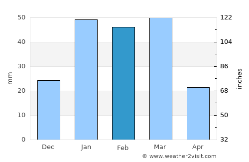 Khūgyāṉī average rain in February