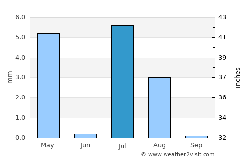 Khūgyāṉī average rain in July