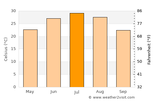 Khūgyāṉī average temperature in July
