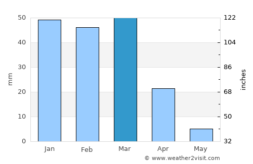 Khūgyāṉī average rain in March