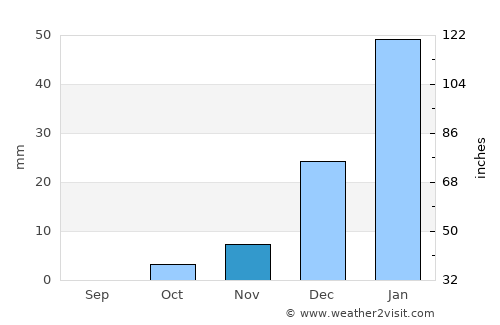 Khūgyāṉī average rain in November