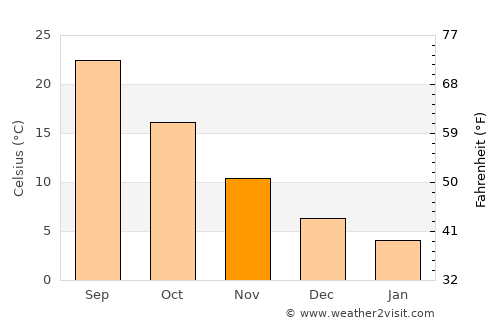 Khūgyāṉī average temperature in November