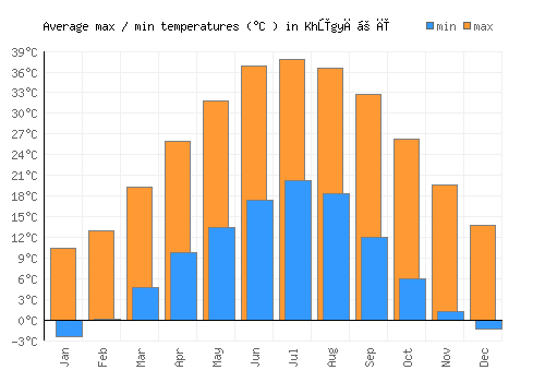 Khūgyāṉī average minimum / maximum temperatures (Celsius)