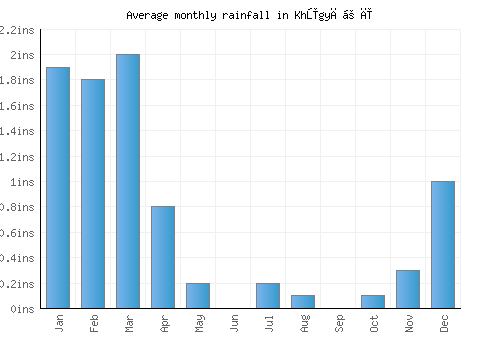 Khūgyāṉī monthly rainfall chart (inches)