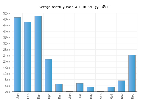 Khūgyāṉī monthly rainfall chart (mm)
