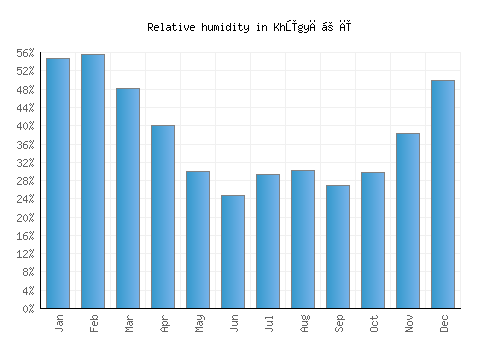 Khūgyāṉī relative humidity averages