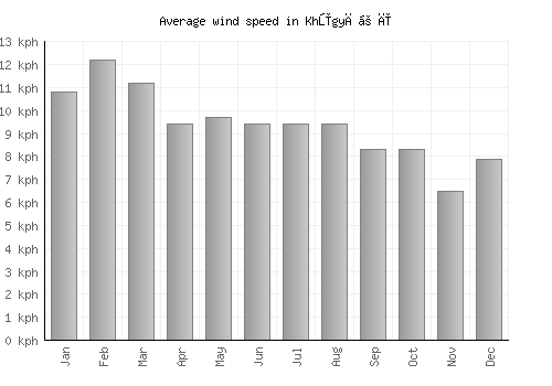 Khūgyāṉī average winspeed by month (km/h)