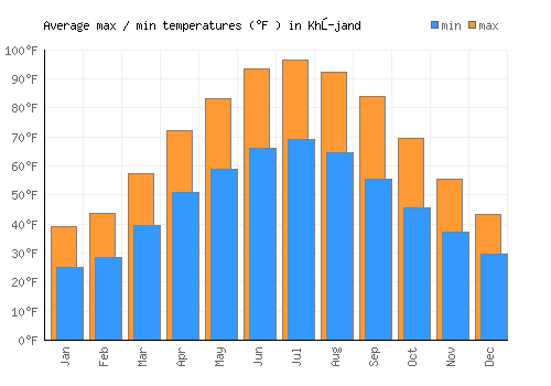 Khŭjand average minimum / maximum temperatures (Fahrenheit)