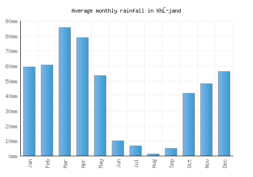 Khŭjand monthly rainfall chart (mm)