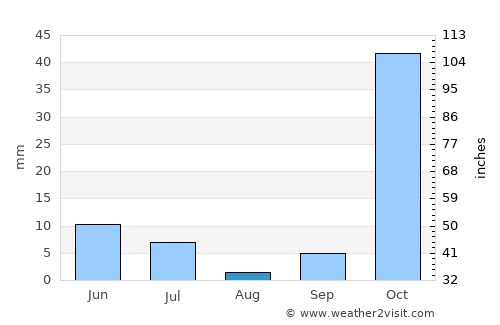 Khŭjand average rain in August
