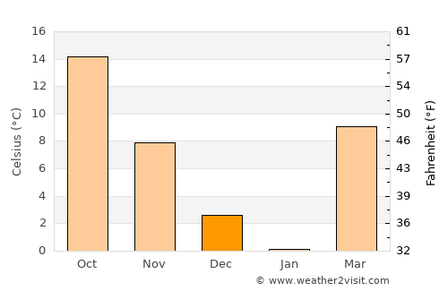 Khŭjand average temperature in December