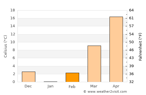 Khŭjand average temperature in February