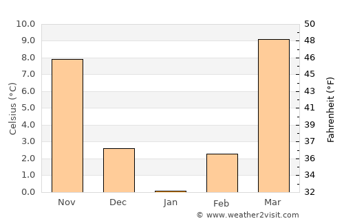 Khŭjand average temperature in January