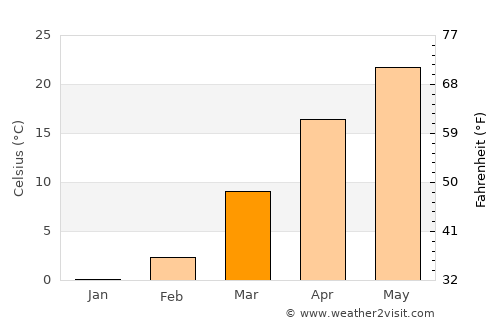 Khŭjand average temperature in March