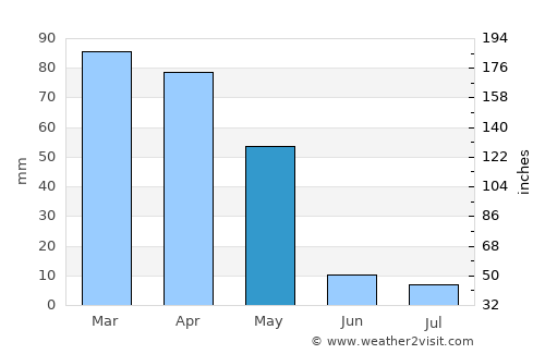 Khŭjand average rain in May