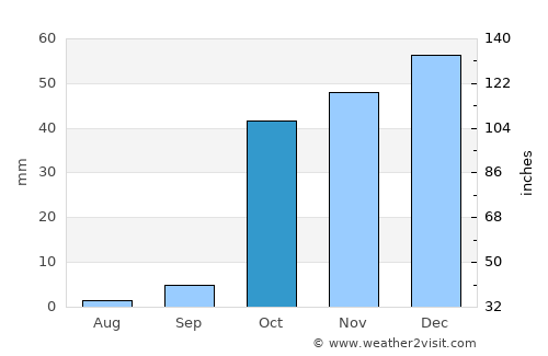 Khŭjand average rain in October
