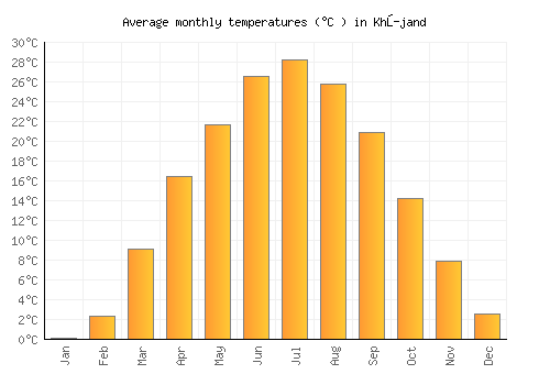Khŭjand average temperature chart (Celsius)