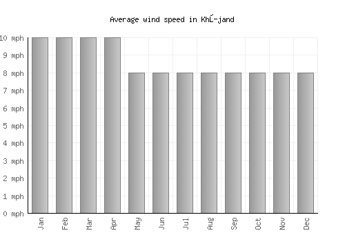 Khŭjand average winspeed by month (mph)