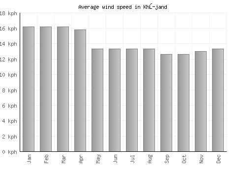 Khŭjand average winspeed by month (km/h)
