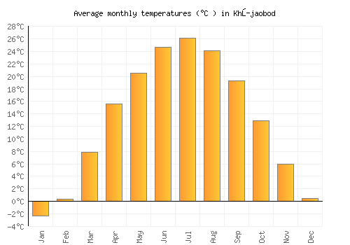 Khŭjaobod average temperature chart (Celsius)