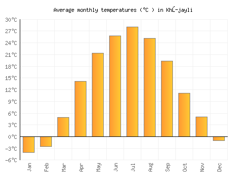 Khŭjayli average temperature chart (Celsius)