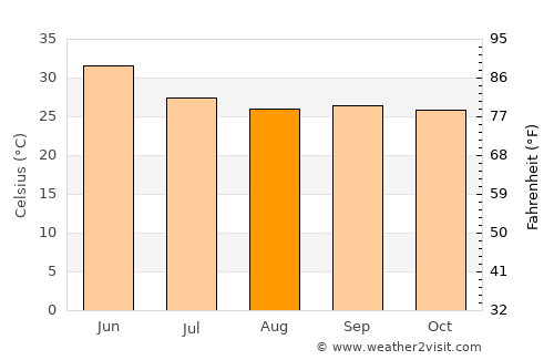 Khujner average temperature in August