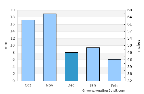 Khujner average rain in December