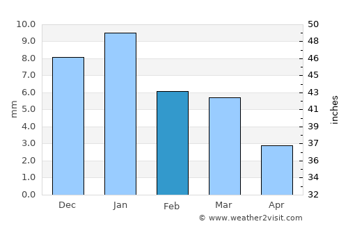Khujner average rain in February