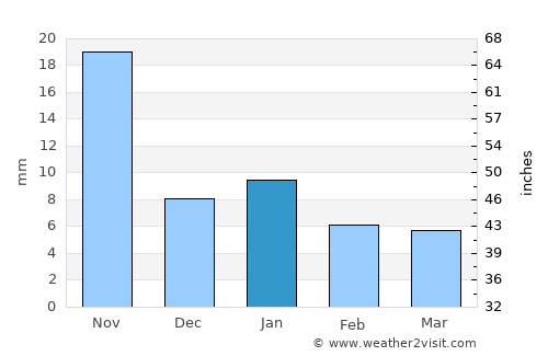 Khujner average rain in January