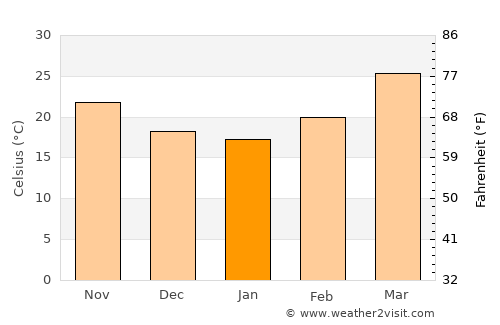 Khujner average temperature in January