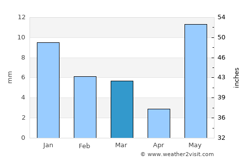 Khujner average rain in March