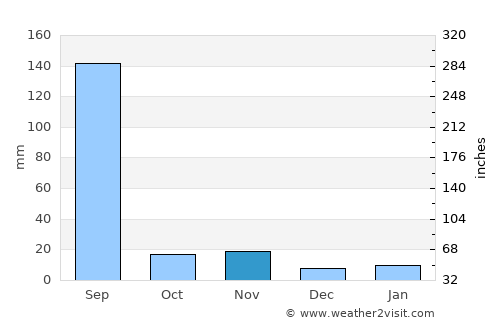 Khujner average rain in November