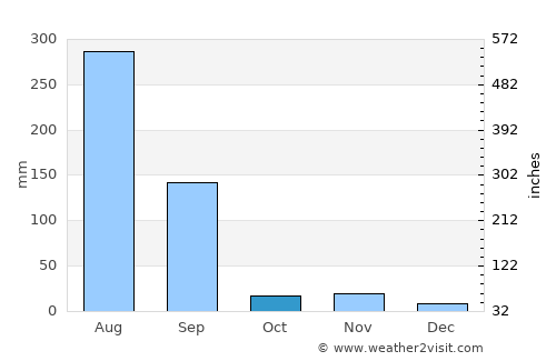 Khujner average rain in October