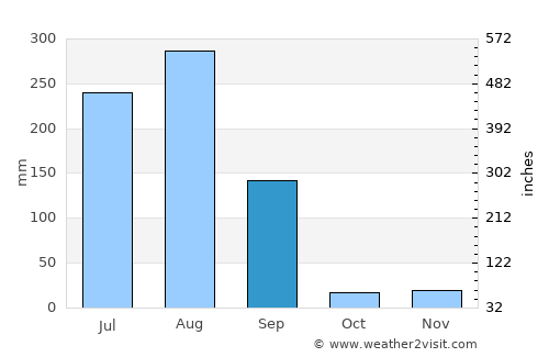 Khujner average rain in September