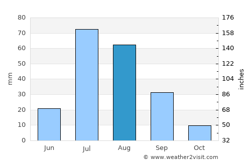 Khulbisāt average rain in August