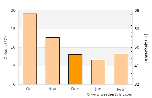 Khulbisāt average temperature in December