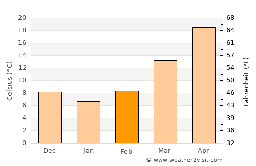Khulbisāt average temperature in February