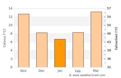 Khulbisāt average temperature in January