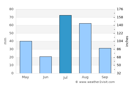Khulbisāt average rain in July