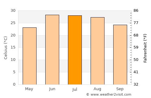 Khulbisāt average temperature in July