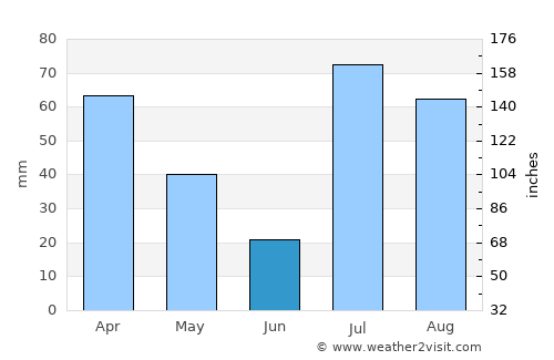 Khulbisāt average rain in June