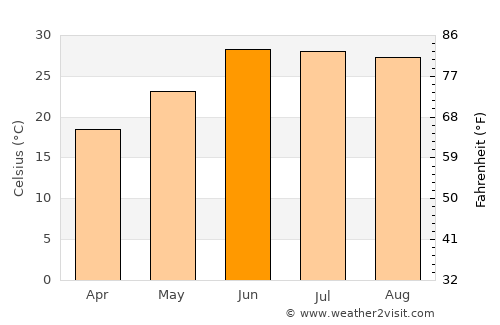 Khulbisāt average temperature in June