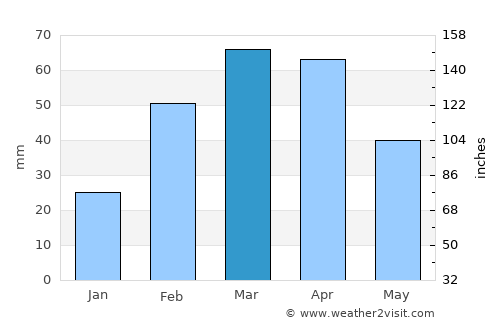 Khulbisāt average rain in March
