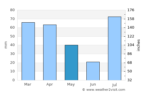 Khulbisāt average rain in May