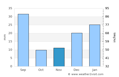 Khulbisāt average rain in November