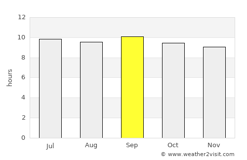 Khulbisāt average rain in September