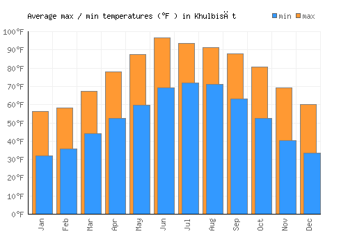 Khulbisāt average minimum / maximum temperatures (Fahrenheit)