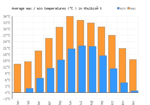 Khulbisāt average minimum / maximum temperatures (Celsius)